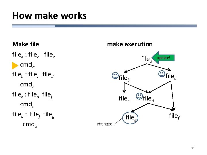 How make works Make filea : fileb filec cmda fileb : filee filed cmdb