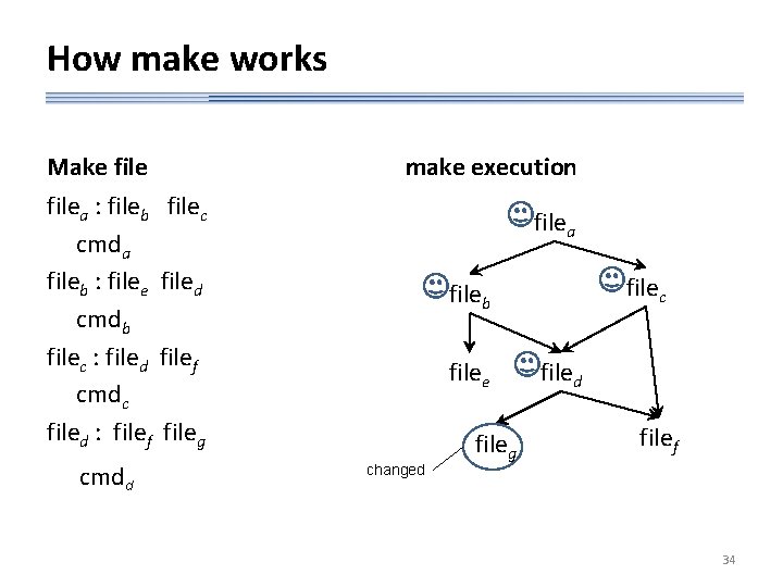 How make works Make file make execution filea : fileb filec cmda fileb :