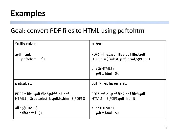 Examples Goal: convert PDF files to HTML using pdftohtml Suffix rules: subst: . pdf.