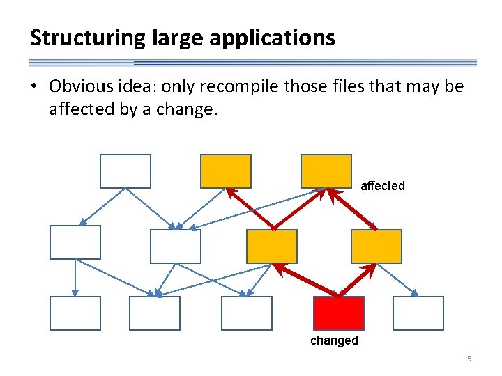 Structuring large applications • Obvious idea: only recompile those files that may be affected