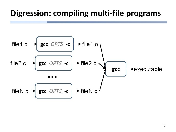 Digression: compiling multi-file programs file 1. c gcc OPTS -c file 1. o file