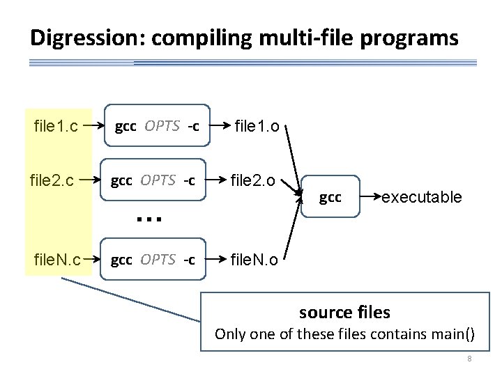 Digression: compiling multi-file programs file 1. c gcc OPTS -c file 1. o file