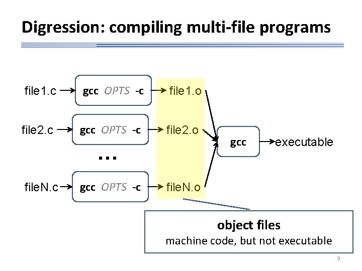 Digression: compiling multi-file programs file 1. c gcc OPTS -c file 1. o file