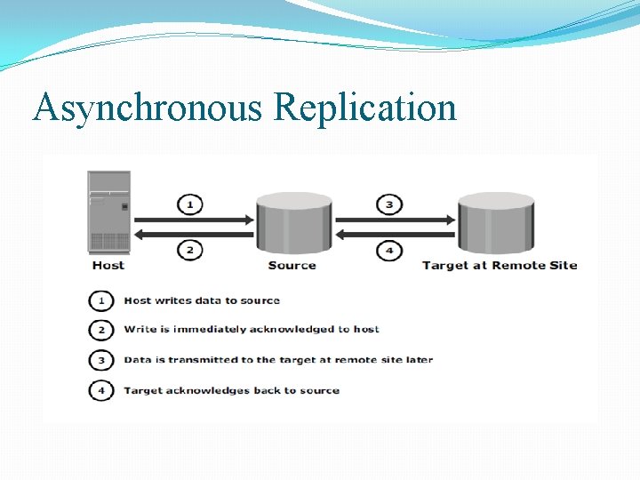 Asynchronous Replication 