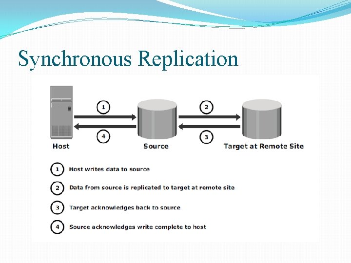 Synchronous Replication 