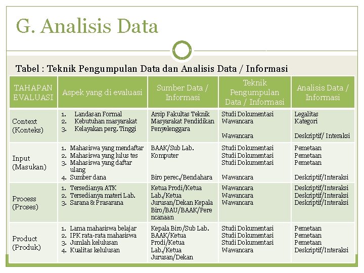 G. Analisis Data Tabel : Teknik Pengumpulan Data dan Analisis Data / Informasi TAHAPAN