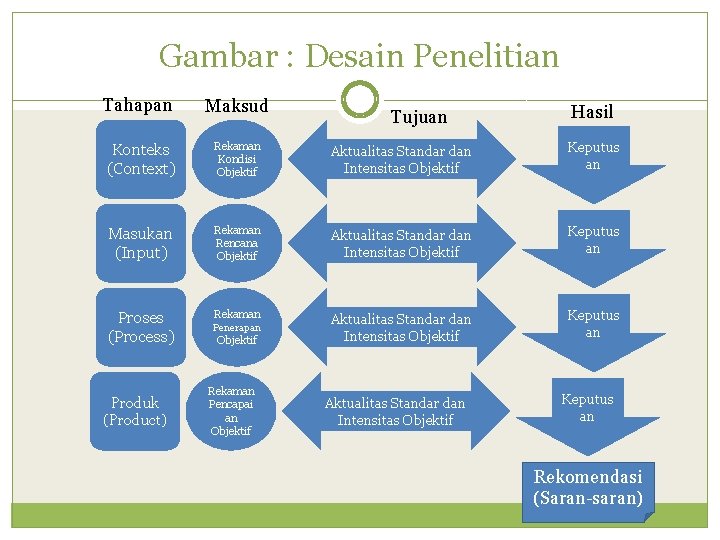 Gambar : Desain Penelitian Tahapan Maksud Konteks (Context) Rekaman Kondisi Objektif Aktualitas Standar dan