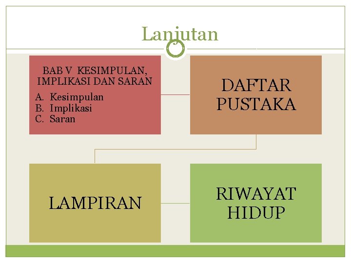 Lanjutan BAB V KESIMPULAN, IMPLIKASI DAN SARAN A. Kesimpulan B. Implikasi C. Saran DAFTAR