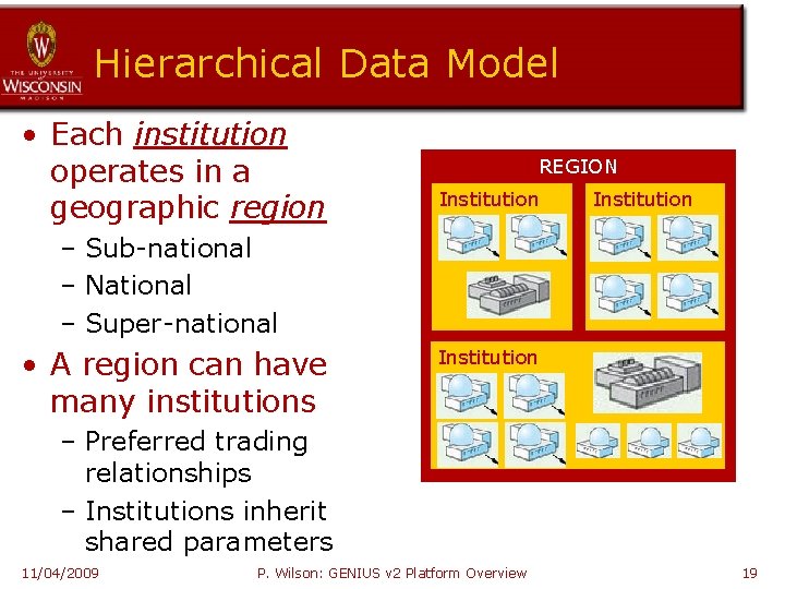 Hierarchical Data Model • Each institution operates in a geographic region REGION Institution –