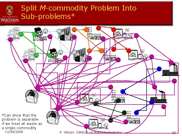 Split M-commodity Problem Into Sub-problems* + + - + + + + + -
