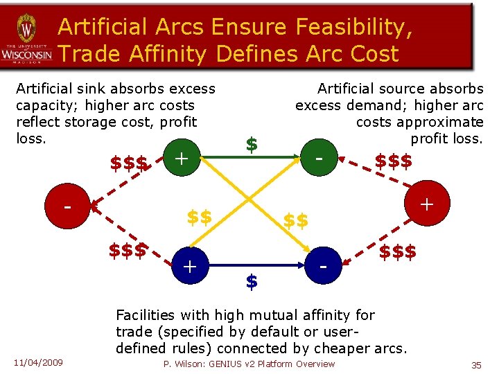 Artificial Arcs Ensure Feasibility, Trade Affinity Defines Arc Cost Artificial sink absorbs excess capacity;