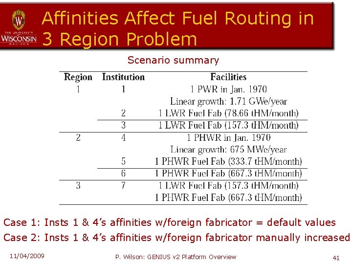 Affinities Affect Fuel Routing in 3 Region Problem Scenario summary Case 1: Insts 1