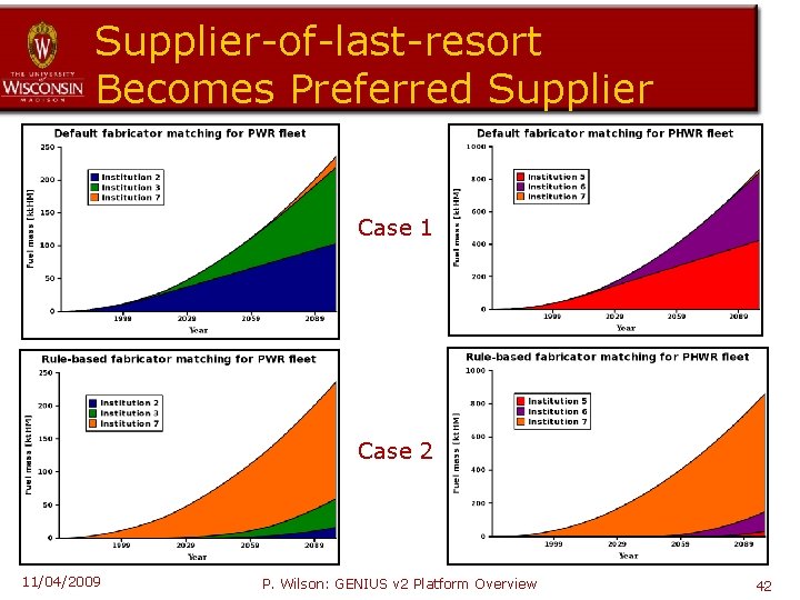 Supplier-of-last-resort Becomes Preferred Supplier Case 1 Case 2 11/04/2009 P. Wilson: GENIUS v 2