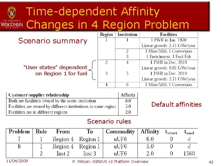 Time-dependent Affinity Changes in 4 Region Problem Scenario summary “User states” dependent on Region