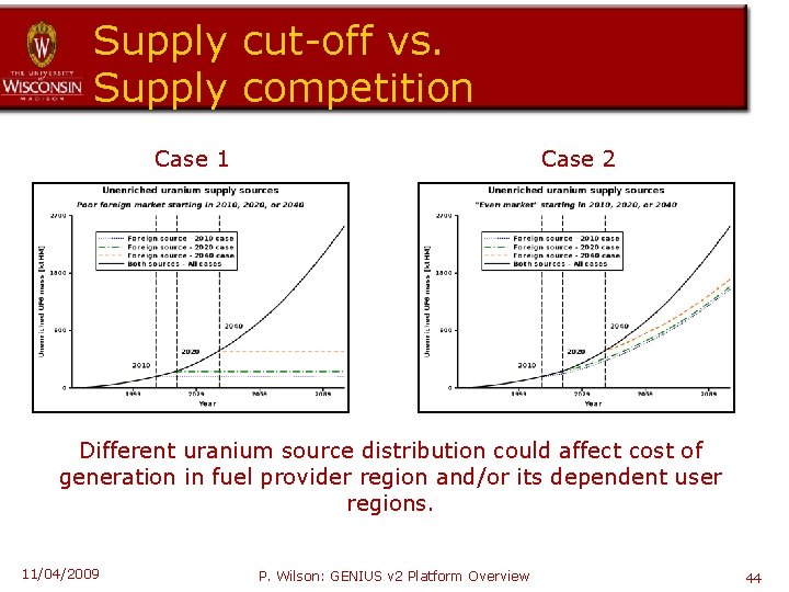Supply cut-off vs. Supply competition Case 1 Case 2 Different uranium source distribution could