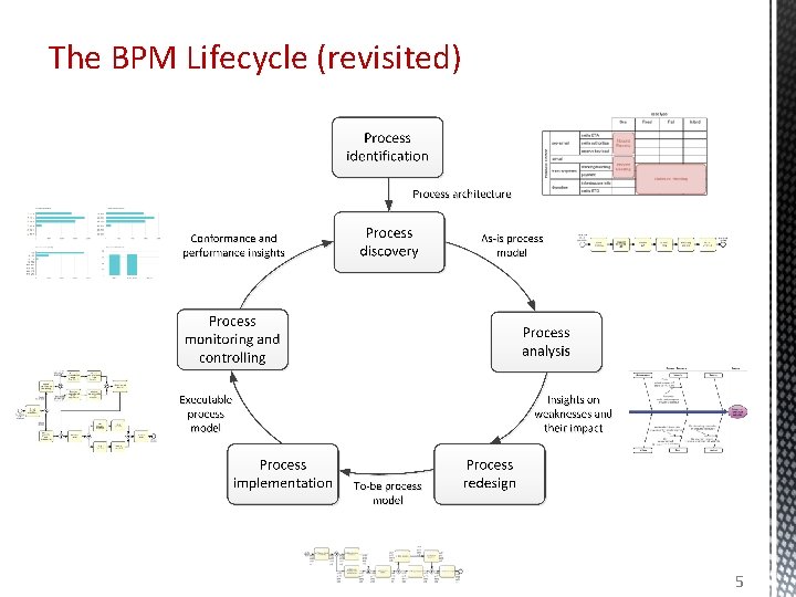 The BPM Lifecycle (revisited) 5 The BPM Lifecycle (revisited) 5