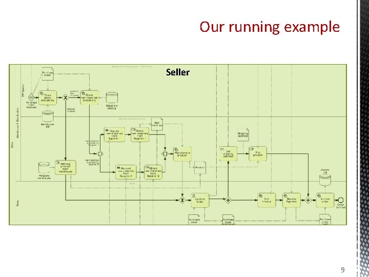 Our running example Customer Seller Supplier 1 Supplier 2 9 Our running example Customer Seller Supplier 1 Supplier 2 9