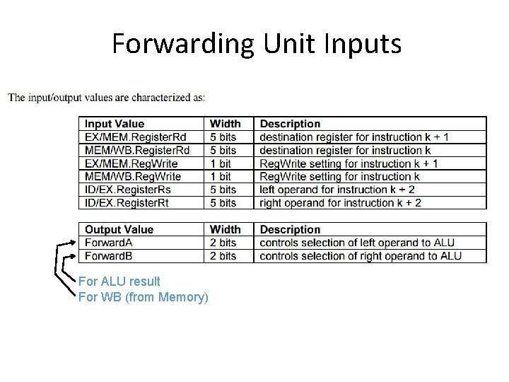 Forwarding Unit Inputs For ALU result For WB (from Memory) 