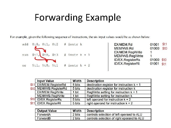 Forwarding Example $t 1 $t 0 $t 1 