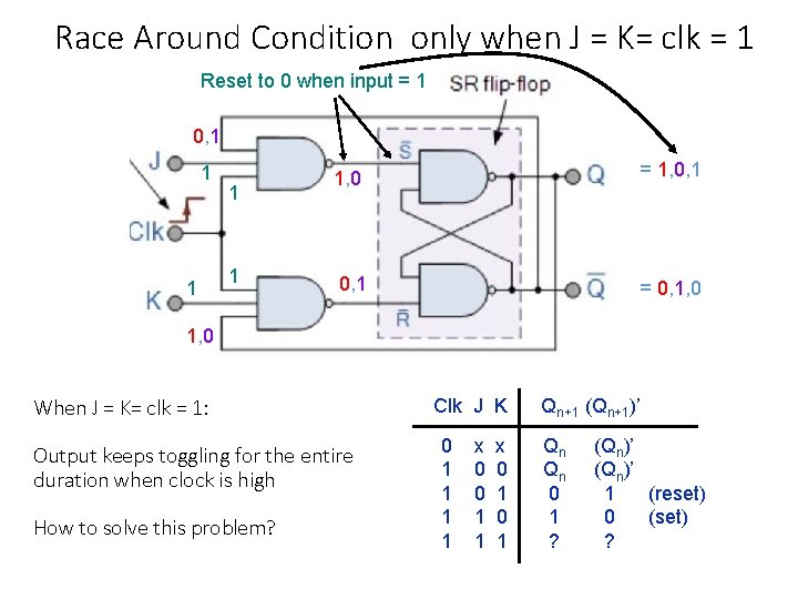 Race Around Condition only when J = K= clk = 1 Reset to 0