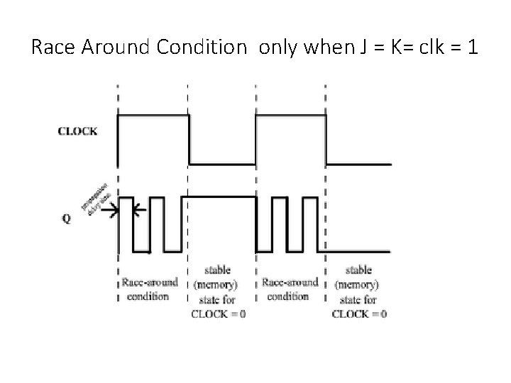 Race Around Condition only when J = K= clk = 1 