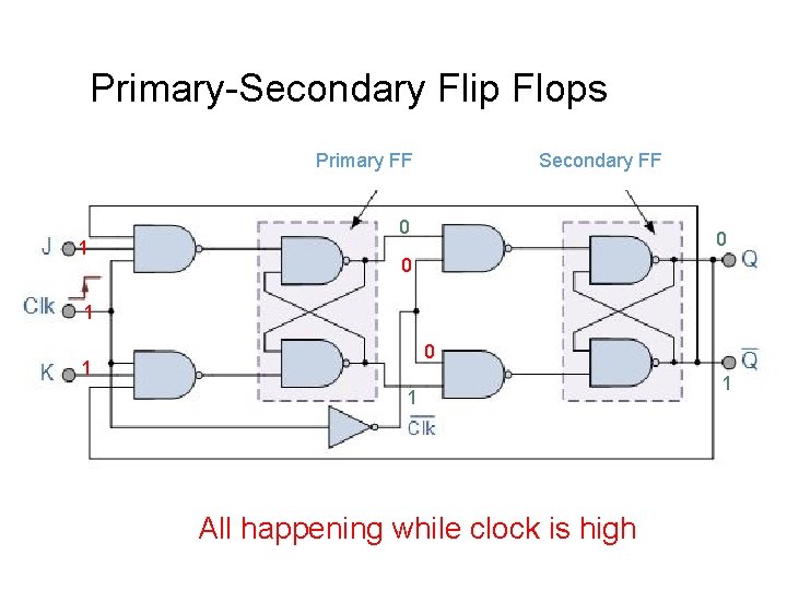 Primary-Secondary Flip Flops Primary FF 1 Secondary FF 0 0 0 1 1 All