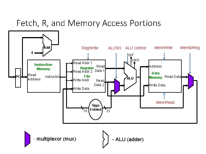 Fetch, R, and Memory Access Portions Reg. Write Add ALUSrc ALU control 4 Instruction