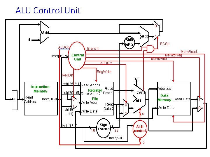 ALU Control Unit 0 Add ALUOp Reg. Dst PC Read Address Instr[31 -0] Mem.