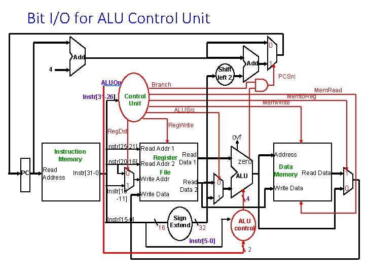 Bit I/O for ALU Control Unit 0 Add ALUOp Instr[31 -26] Control Unit PC