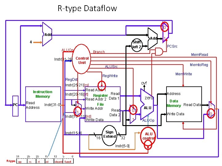 R-type Dataflow 0 Add ALUOp Reg. Dst PC Read Address Instr[31 -0] 1 PCSrc