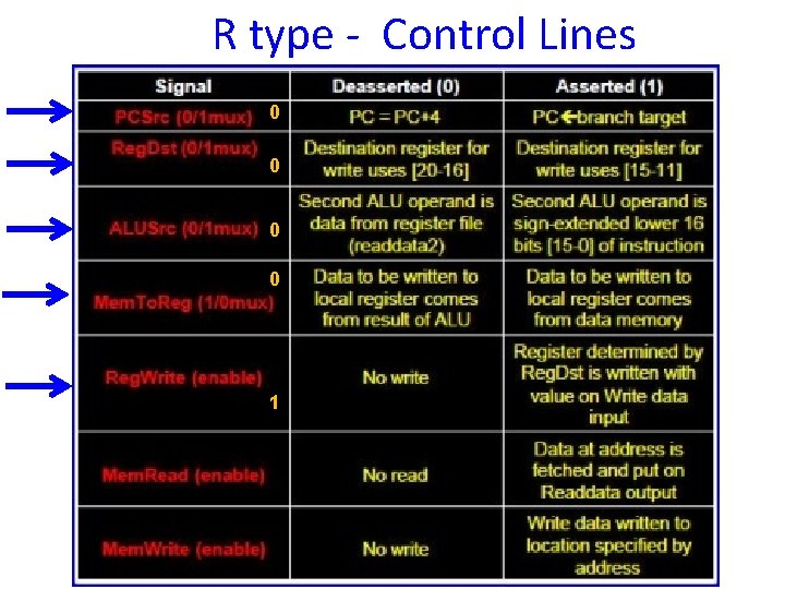 R type - Control Lines 0 0 1 