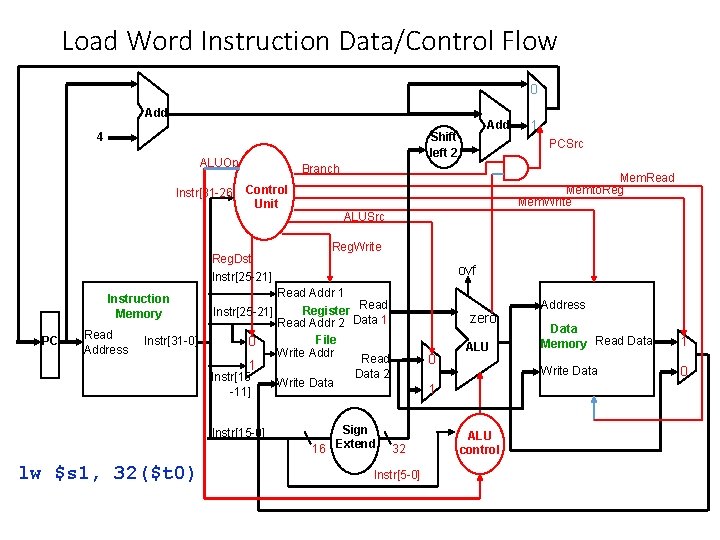 Load Word Instruction Data/Control Flow 0 Add ALUOp Reg. Dst Mem. Read Memto. Reg
