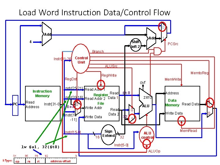 Load Word Instruction Data/Control Flow 0 Add Shift left 2 4 1 PCSrc Branch