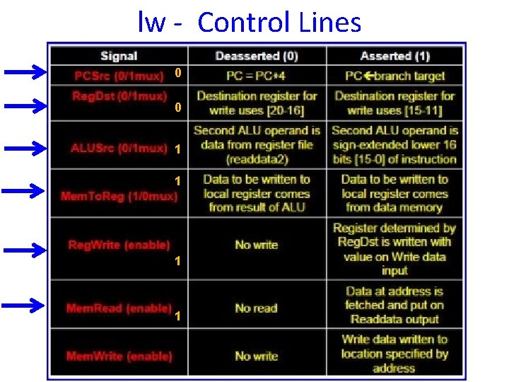 lw - Control Lines 0 0 1 1 