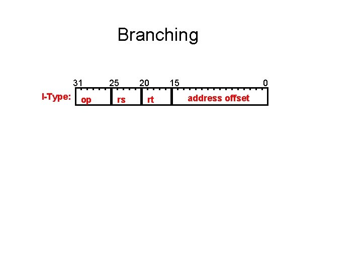 Branching 31 I-Type: op 25 rs 20 rt 15 0 address offset 