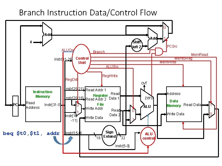 Branch Instruction Data/Control Flow 0 Add ALUOp Reg. Dst PC Read Address Instr[31 -0]