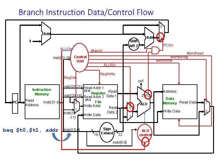 Branch Instruction Data/Control Flow 0 Add ALUOp Reg. Dst PC Read Address Instr[31 -0]