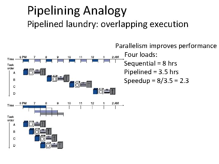Pipelining Analogy Pipelined laundry: overlapping execution Parallelism improves performance Four loads: Sequential = 8