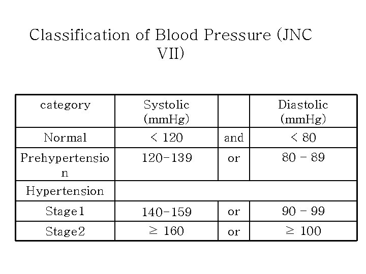 Classification of Blood Pressure JNC VII category Systolic