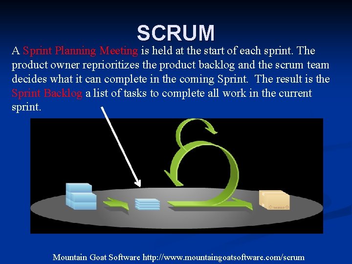 SCRUM A Sprint Planning Meeting is held at the start of each sprint. The