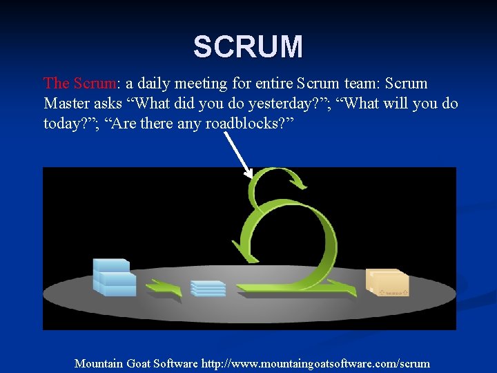 SCRUM The Scrum: a daily meeting for entire Scrum team: Scrum Master asks “What