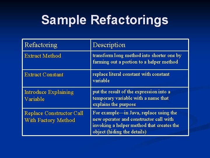 Sample Refactorings Refactoring Description Extract Method transform long method into shorter one by farming
