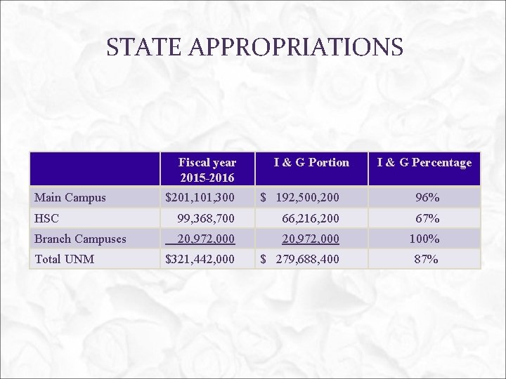 STATE APPROPRIATIONS Fiscal year 2015 -2016 Main Campus I & G Portion I &