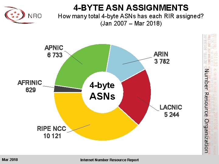 4 -BYTE ASN ASSIGNMENTS How many total 4 -byte ASNs has each RIR assigned?
