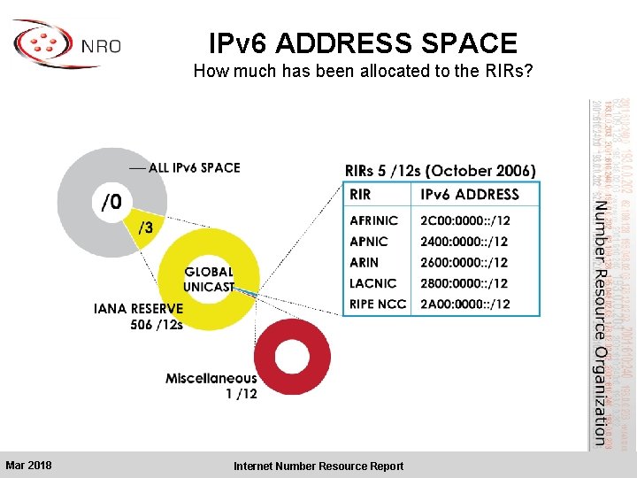 IPv 6 ADDRESS SPACE How much has been allocated to the RIRs? Mar 2018