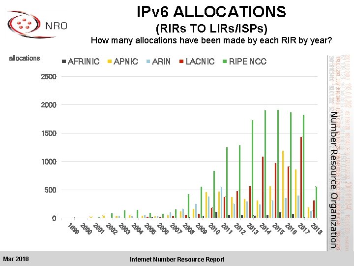 IPv 6 ALLOCATIONS (RIRs TO LIRs/ISPs) How many allocations have been made by each