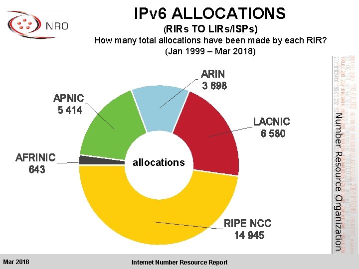 IPv 6 ALLOCATIONS (RIRs TO LIRs/ISPs) How many total allocations have been made by