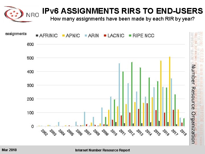 IPv 6 ASSIGNMENTS RIRS TO END-USERS How many assignments have been made by each