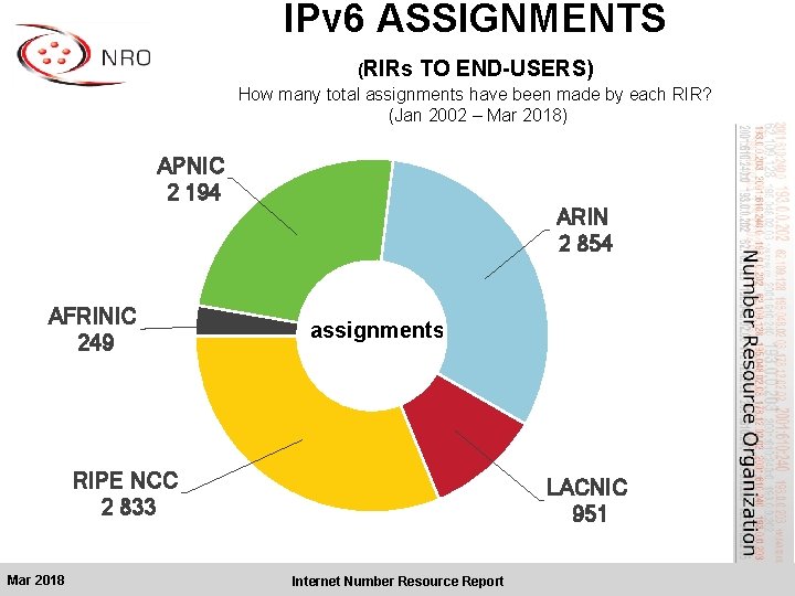 IPv 6 ASSIGNMENTS (RIRs TO END-USERS) How many total assignments have been made by