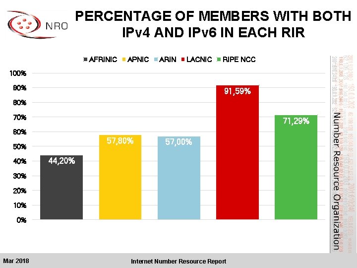 PERCENTAGE OF MEMBERS WITH BOTH IPv 4 AND IPv 6 IN EACH RIR AFRINIC